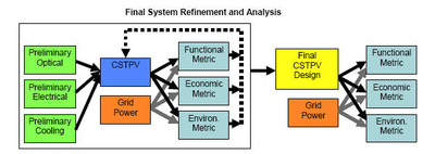 System Design Flowchart for the "Intelligent Design of Concentrating Solar Thermal-Photovoltaic Systems" Proposal