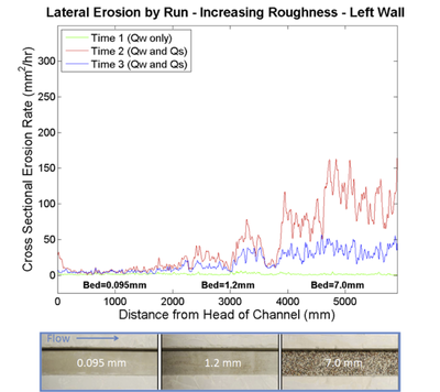 Lateral Bank Erosion