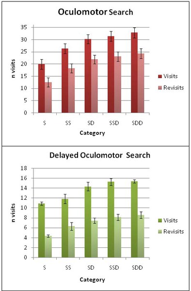 Effect of rule complexity on the number of locations visited during visual search