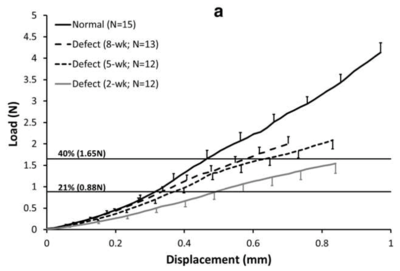 Figure 1a. Average load-displacement failure curve