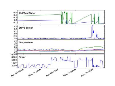 PyViz graphing numerical data including water usage, burner usage, temperature, and power