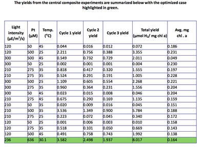 Fig. (3): Yield from Central Composite Experiements