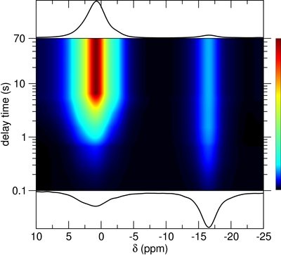 Saturation Recovery NMR Experiment