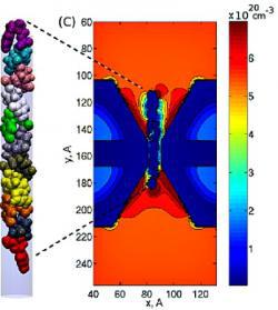 Simulation of the charge contour of a single DNA strand passing through a nanopore in a solid state membrane made of a insulator sandwiched between two nanometer-size semiconductor layers.