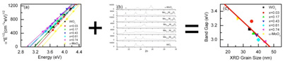 Grain size and band gap correlation