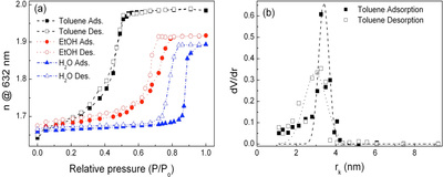 Pore size distribution