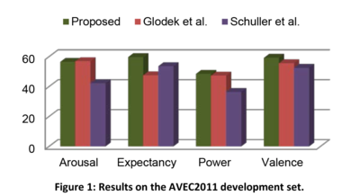 Figure 4: Results on the AVEC2011 development set.