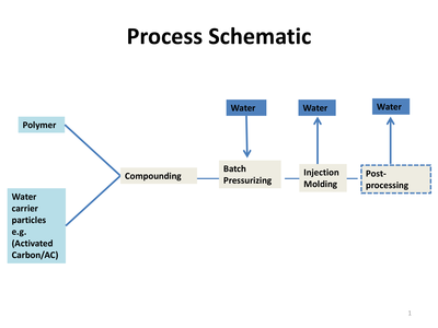 Pressurized water pellets process