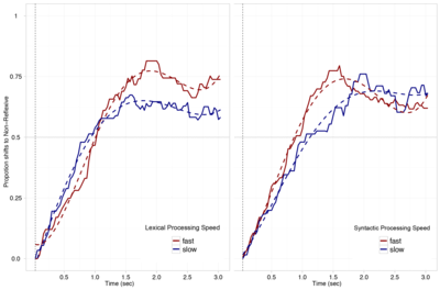 Children's differences in word processing (left) predict syntactic abilities (right)