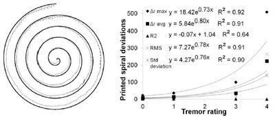 Machine learning of tremor from digital pen test