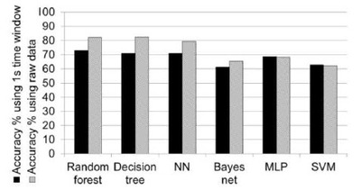 Machine learning accuracies for Parkinson's data