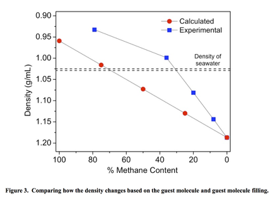 Fig. 3 Comparing How Density Changes