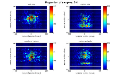 Distribution of eye positions while viewing videos with an without narration