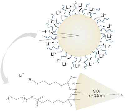 Nanoscale electrolyte for lithium ion batteries