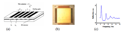 Electronically Tunable THz Mirrors