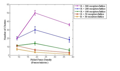 Number of clusters and cluster size vs. picket fence density.