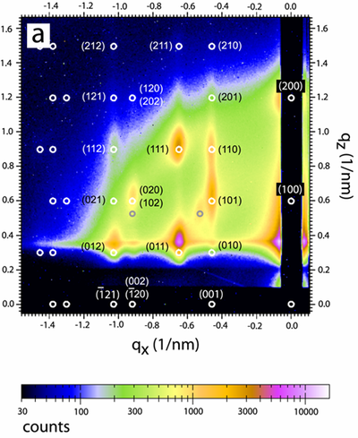 Fig. 3. GISAXS scattering pattern