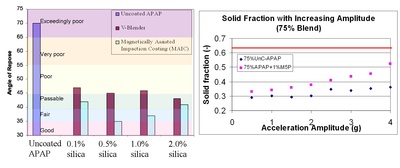 Figure 2. Powder Flow Characterization