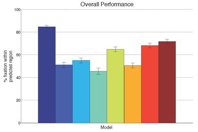 Overall performance in predicting human gaze, across all images and tasks.