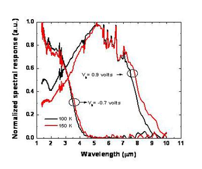 Broadband multi-spectral characteristics of our InAs/GaSb superlattice detectors