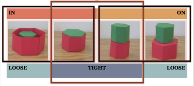 English and Korean words classify the same spatial relations differently.