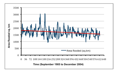 Graph of extent of flooding