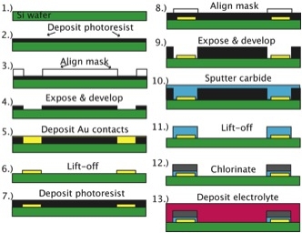 Fabrication Steps